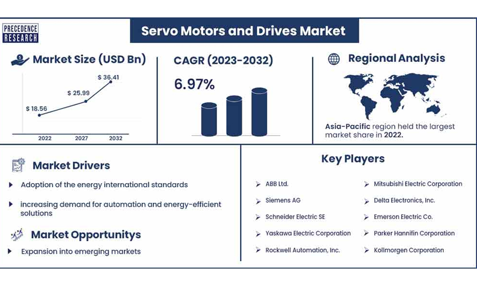 Servo Motors and Drives Market Size To Rake USD 36.41 Billion By 2032